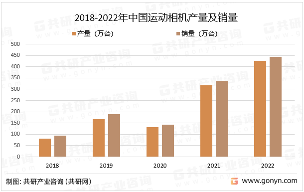 2018-2022年中国运动相机产量及销量