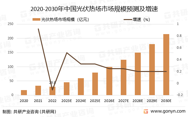 2020-2030年中国光伏热场市场规模预测及增速