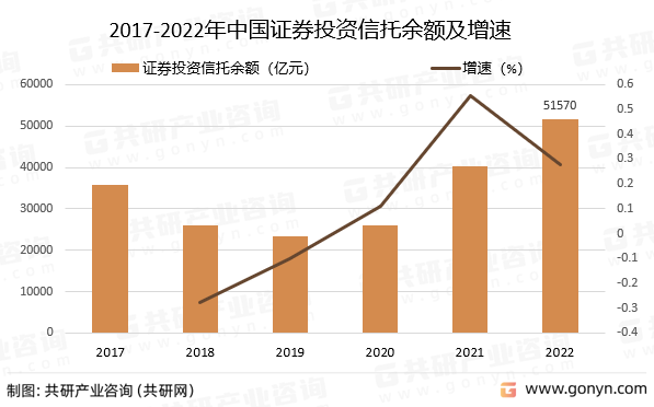 2017-2022年中国证券投资信托余额及增速