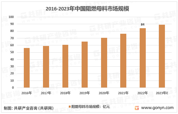 2016-2023年中国阻燃母料市场规模