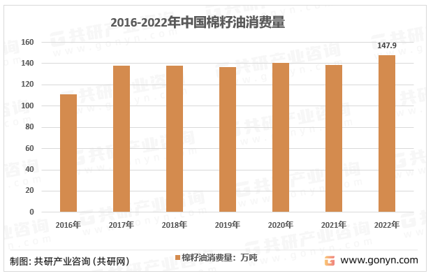 2016-2022年中国棉籽油消费量