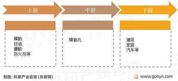 樟脑丸产业链