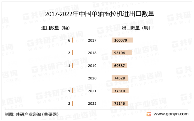 2017-2022年中国单轴拖拉机进出口数量