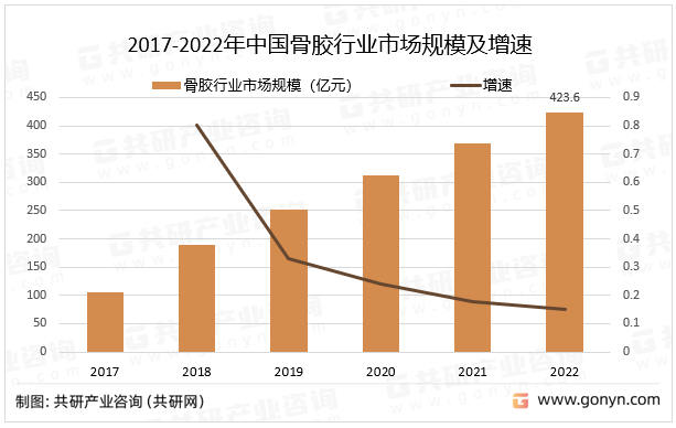 2017-2022年中国骨胶行业市场规模及增速