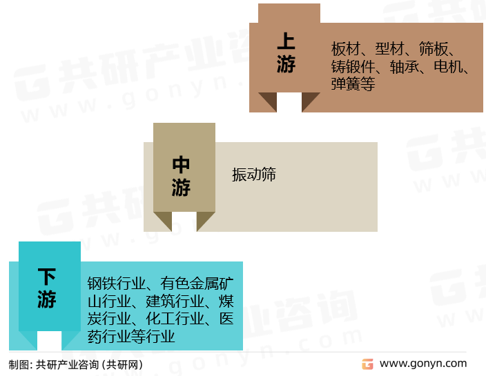 振动筛产业链