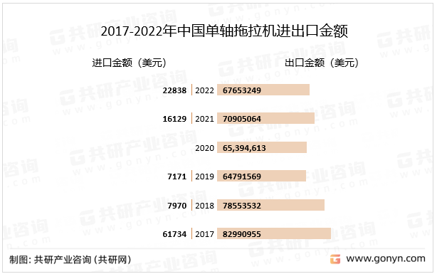 2017-2022年中国单轴拖拉机进出口金额