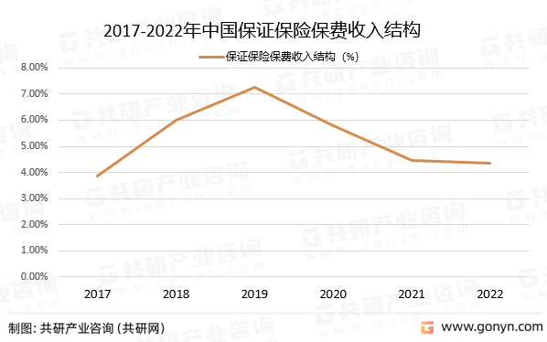 2017-2022年中国保证保险保费收入结构