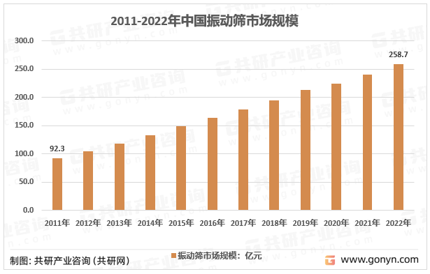 2011-2022年中国振动筛市场规模