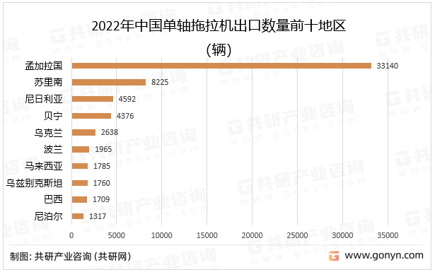 2022年中国单轴拖拉机出口数量前十地区