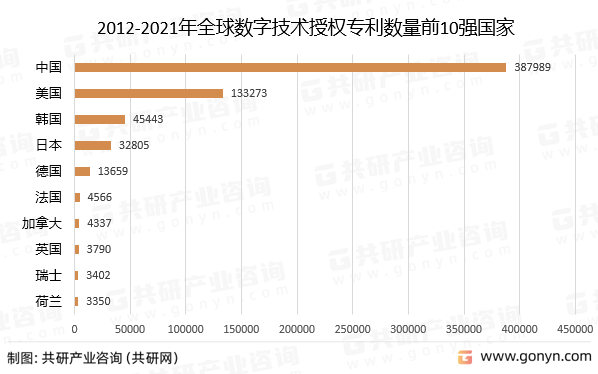 2012-2021年全球数字技术授权专利数量前10强国家