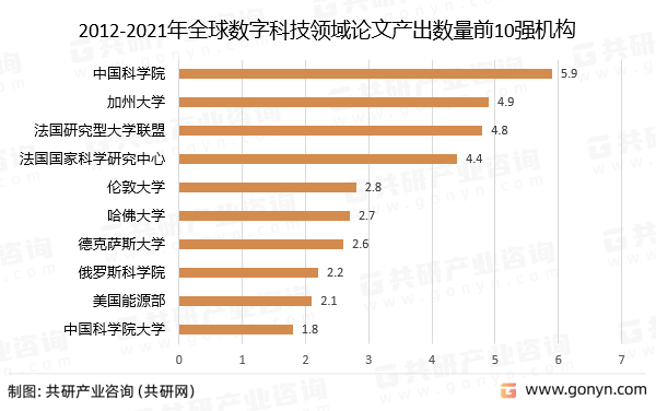 2012-2021年全球数字科技领域论文产出数量前10强机构