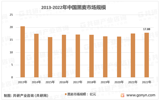 2017-2022年中国黑麦单位产量