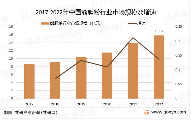 2017-2022年中国熊胆粉行业市场规模及增速