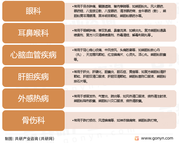 熊胆的应用