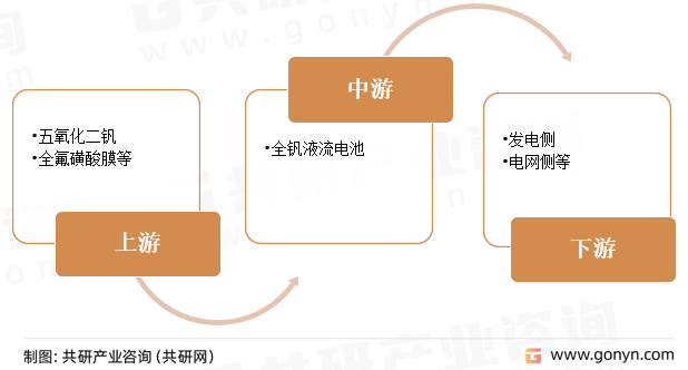 全钒液流电池产业链