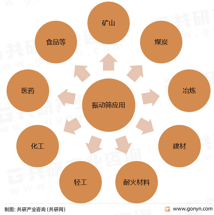 振动筛应用