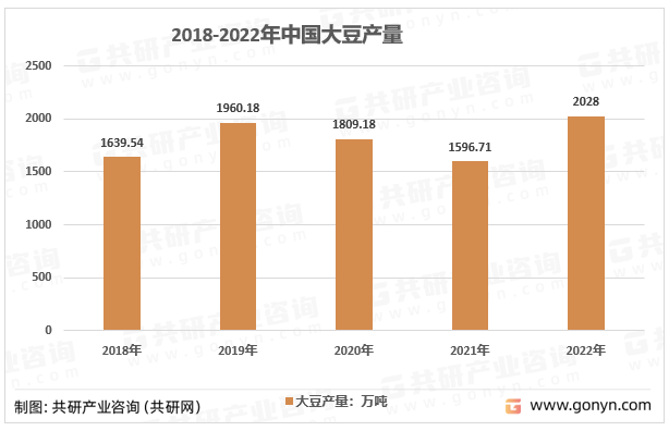 2018-2022年中国大豆产量