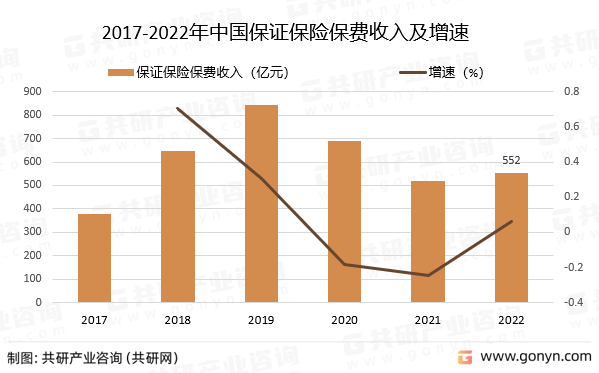 2017-2022年中国保证保险保费收入及增速