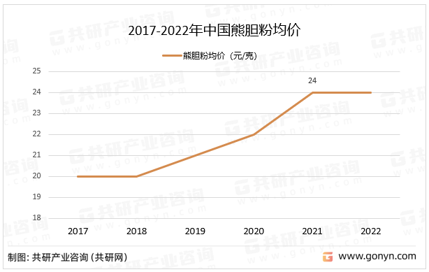 2017-2022年中国熊胆粉均价