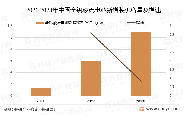 2021-2023年中国全钒液流电池新增装机容量及增速