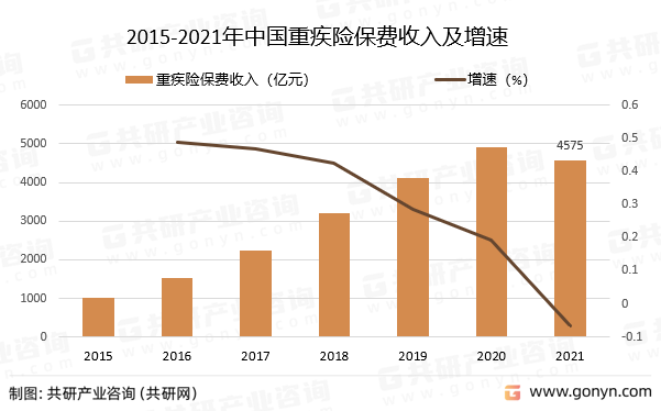 2015-2021年中国重疾险保费收入及增速