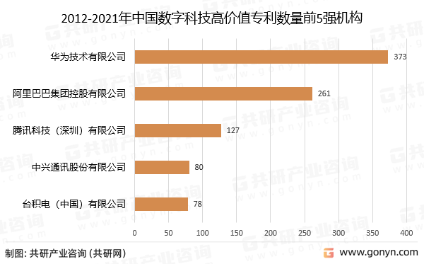 2012-2021年中国数字科技高价值专利数量前5强机构