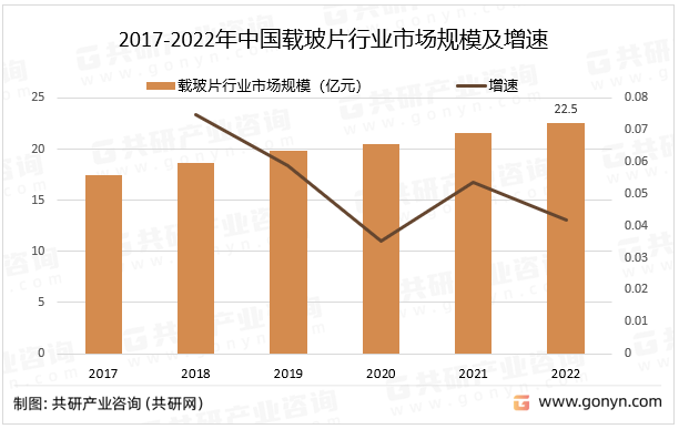 2017-2022年中国载玻片行业市场规模及增速