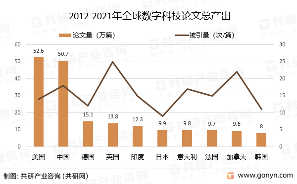 2012-2021年全球数字科技论文总产出
