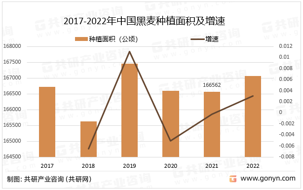 2017-2022年中国黑麦种植面积及增速