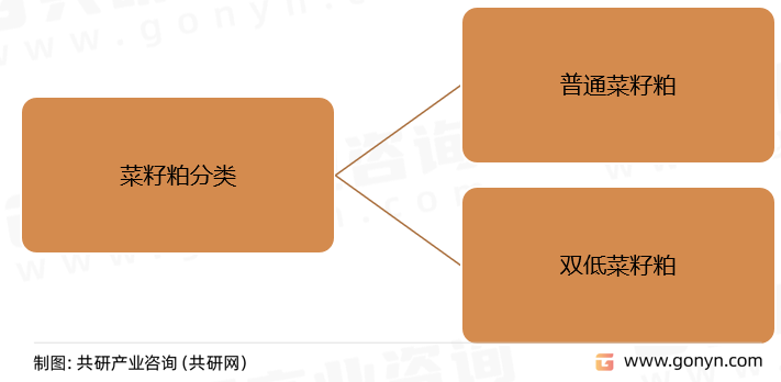 菜籽粕分类