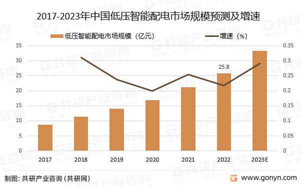 2017-2023年中国低压智能配电市场规模预测及增速