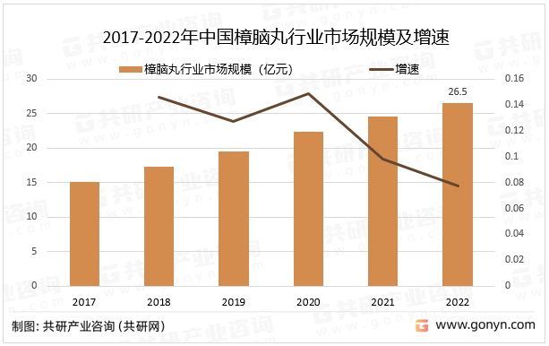 2017-2022年中国樟脑丸行业市场规模及增速