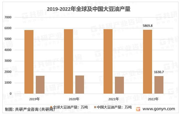 2019-2022年全球及中国大豆油产量