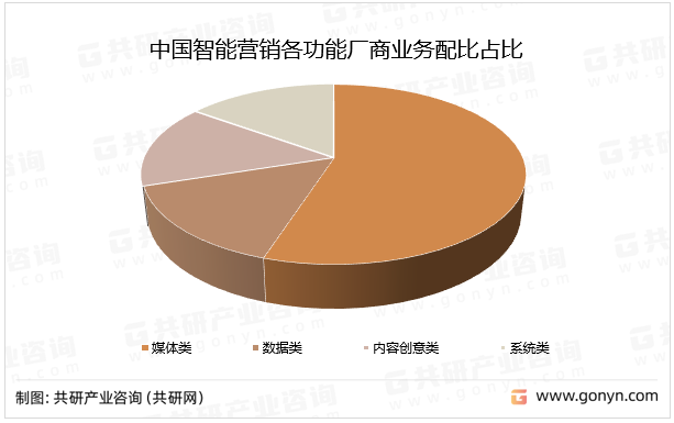 中国智能营销各功能厂商业务配比占比
