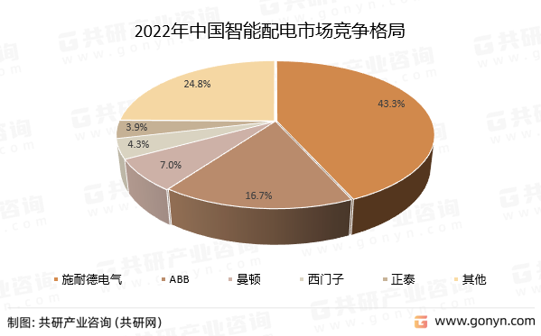 2022年中国智能配电市场竞争格局