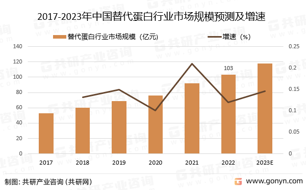 2017-2023年中国替代蛋白行业市场规模预测及增速