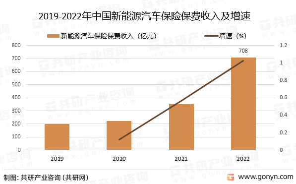 2019-2022年中国新能源汽车保险保费收入及增速