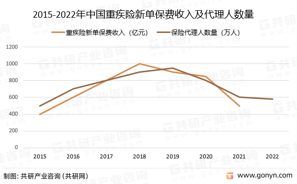 2015-2022年中国重疾险新单保费收入及保险代理人数量