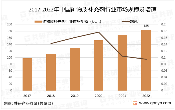 2017-2022年中国矿物质补充剂行业市场规模及增速