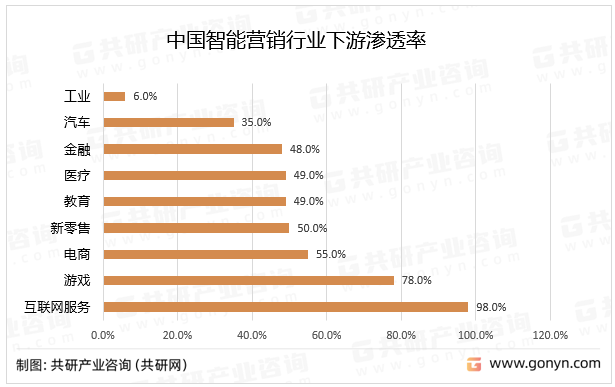 中国智能营销行业下游渗透率