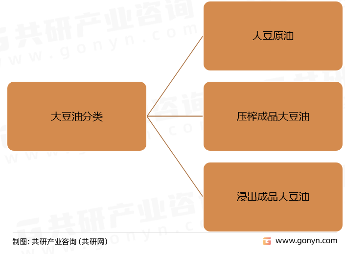 大豆油分类