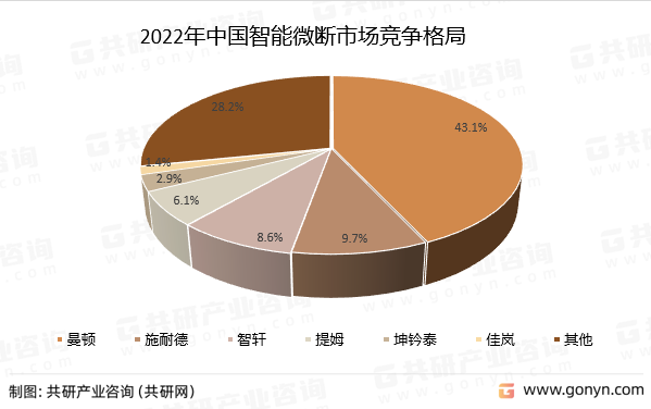 2022年中国智能微断市场竞争格局