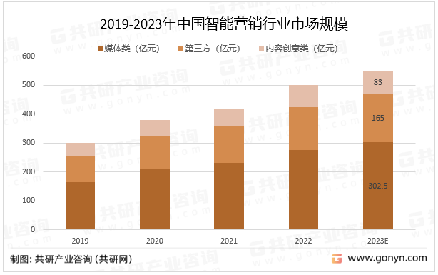 2019-2023年中国智能营销行业市场规模