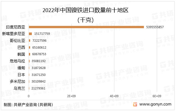 2022年中国镍铁进口数量前十地区