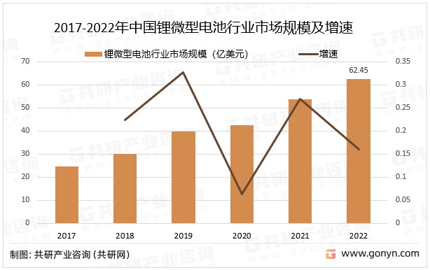 2017-2022年中国锂微型电池行业市场规模及增速