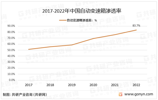 2017-2022年中国自动变速箱渗透率