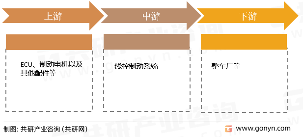 线控制动产业链