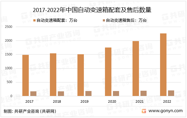 2017-2022年中国自动变速箱配套及售后数量