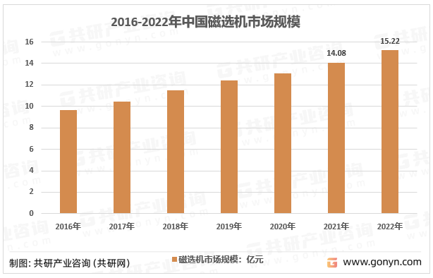 2016-2022年中国磁选机市场规模