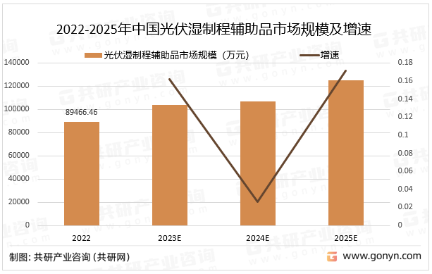 2022-2025年中国光伏湿制程辅助品市场规模及增速